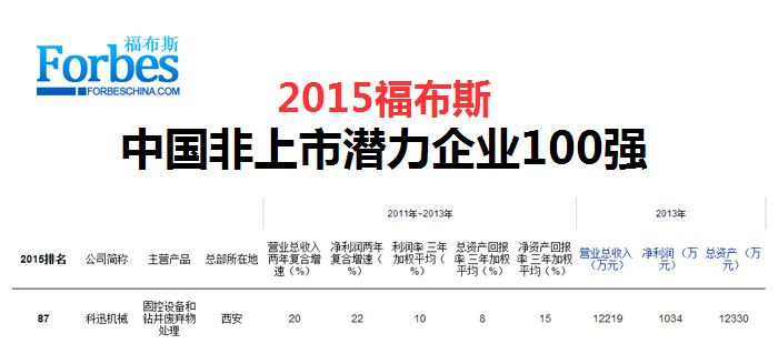 2015福布斯中國(guó)非上市潛力企業(yè)500強(qiáng)