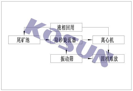 尾礦處理工藝,尾礦處理工藝設(shè)計,鐵礦尾礦處理,尾礦干排設(shè)備 尾礦處理工藝,尾礦處理工藝設(shè)計,鐵礦尾礦處理,尾礦干排設(shè)備