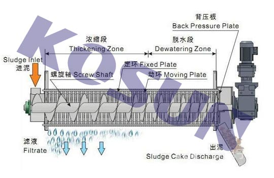 污泥脫水,污泥脫水設(shè)備,污泥脫水機,污泥脫水廠家 污泥脫水,污泥脫水設(shè)備,污泥脫水機,污泥脫水廠家