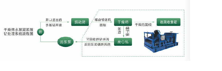 水基泥漿不落地系統(tǒng) 水基泥漿不落地系統(tǒng)
